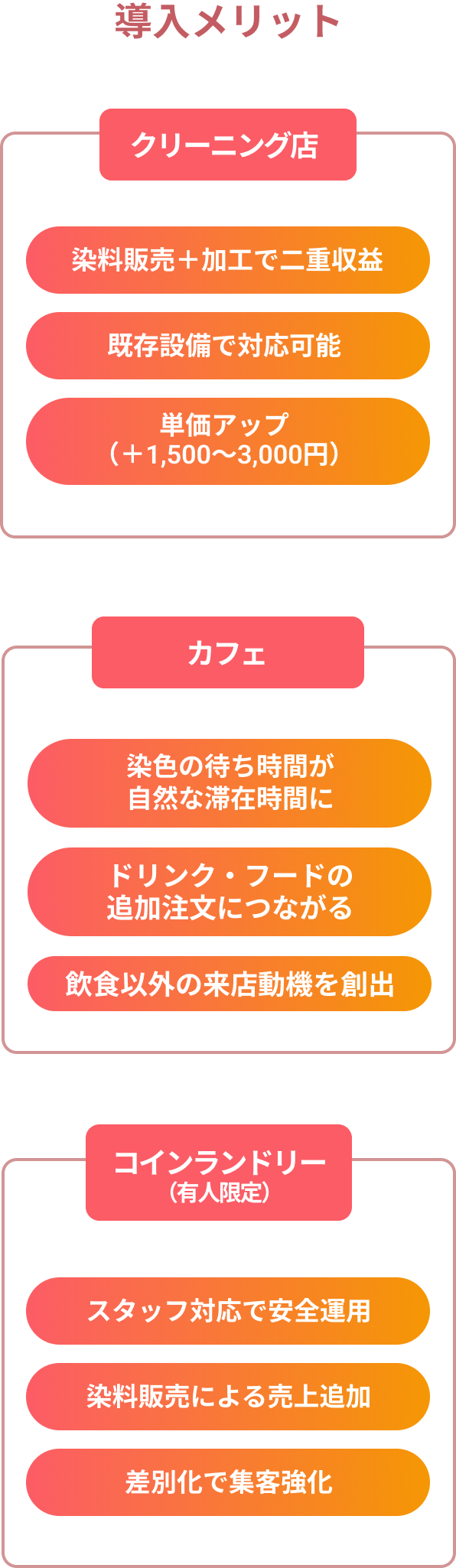 導入メリットクリーニング店染料販売＋加工で二重収益カフェ染色の待ち時間が自然な滞在時間にドリンク、フードの追加注文につながる飲食以外の来店動機を創出コインランドリー（有人）スタッフ対応で安全運用染料の販売による売上増加差別化で集客強化